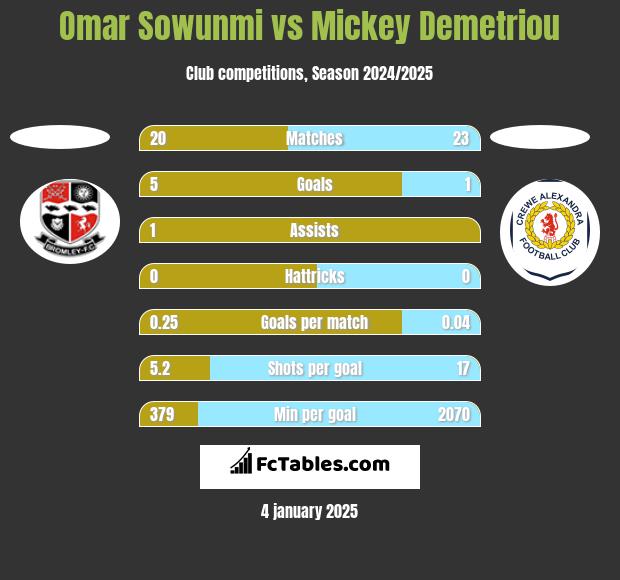 Omar Sowunmi vs Mickey Demetriou h2h player stats