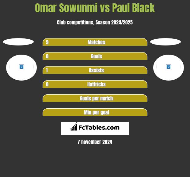 Omar Sowunmi vs Paul Black h2h player stats