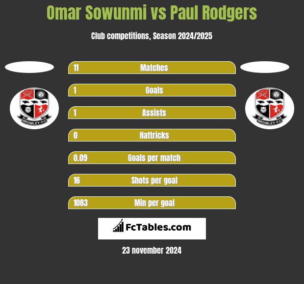 Omar Sowunmi vs Paul Rodgers h2h player stats