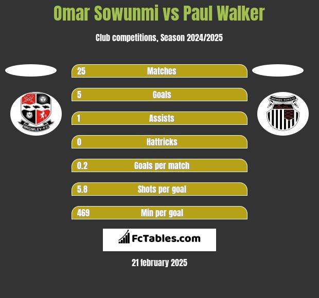 Omar Sowunmi vs Paul Walker h2h player stats