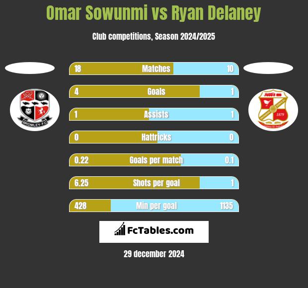 Omar Sowunmi vs Ryan Delaney h2h player stats