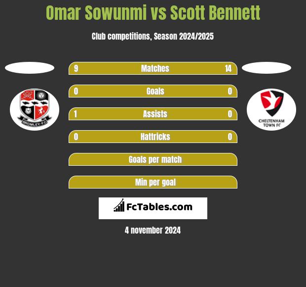 Omar Sowunmi vs Scott Bennett h2h player stats