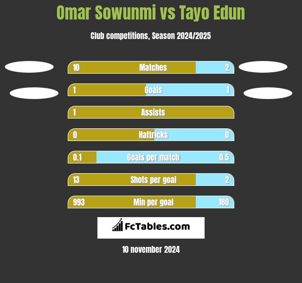 Omar Sowunmi vs Tayo Edun h2h player stats