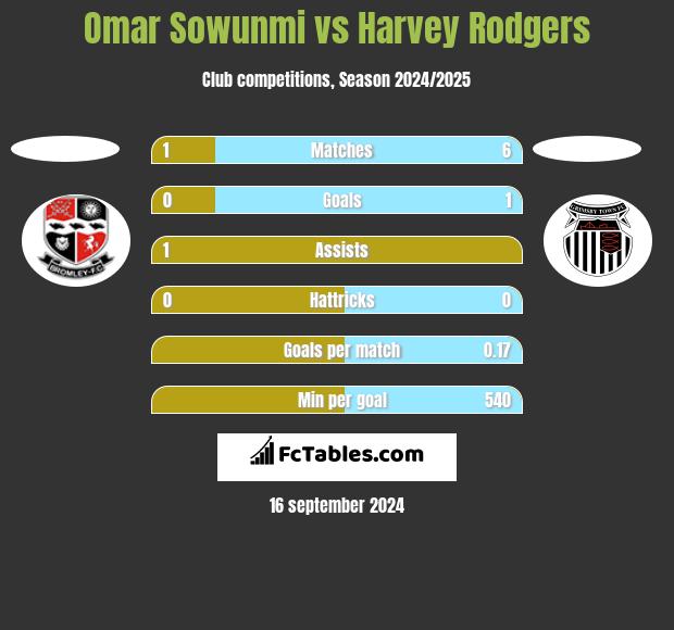 Omar Sowunmi vs Harvey Rodgers h2h player stats