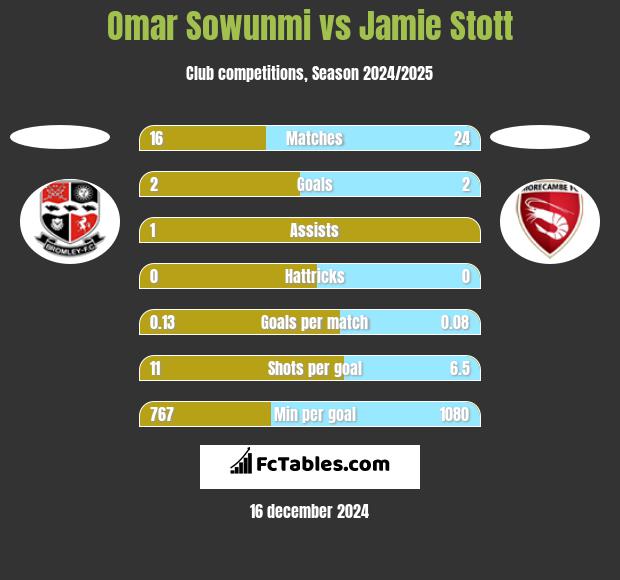 Omar Sowunmi vs Jamie Stott h2h player stats