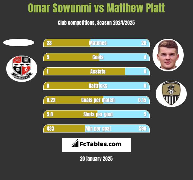 Omar Sowunmi vs Matthew Platt h2h player stats