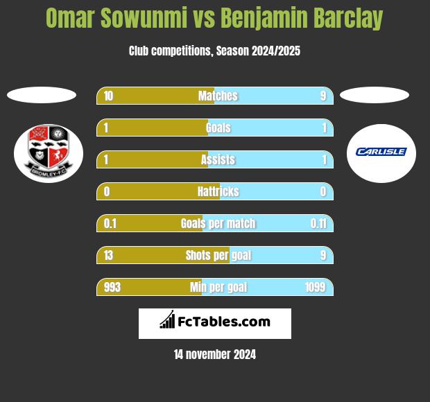 Omar Sowunmi vs Benjamin Barclay h2h player stats