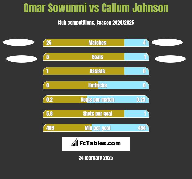 Omar Sowunmi vs Callum Johnson h2h player stats