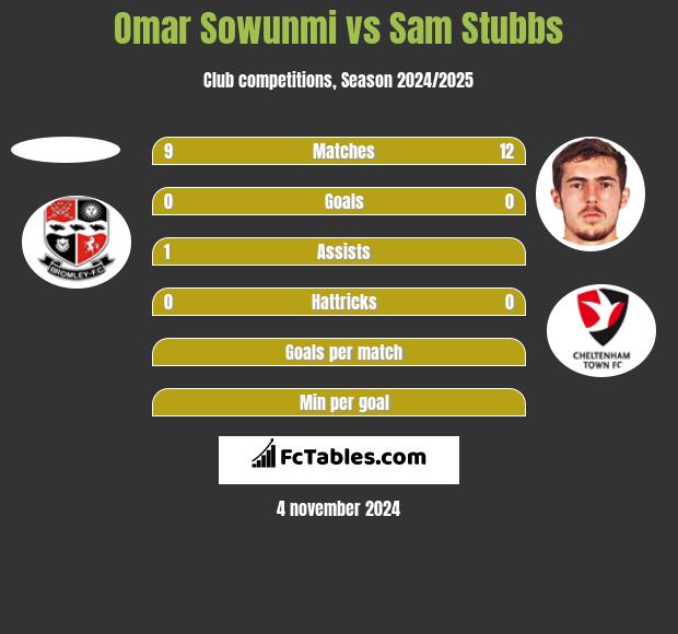 Omar Sowunmi vs Sam Stubbs h2h player stats