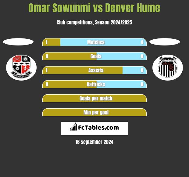 Omar Sowunmi vs Denver Hume h2h player stats