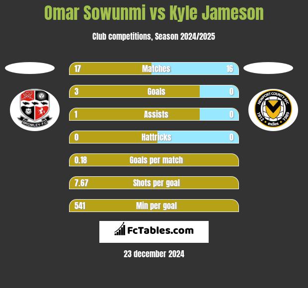 Omar Sowunmi vs Kyle Jameson h2h player stats