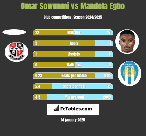 Omar Sowunmi vs Mandela Egbo h2h player stats