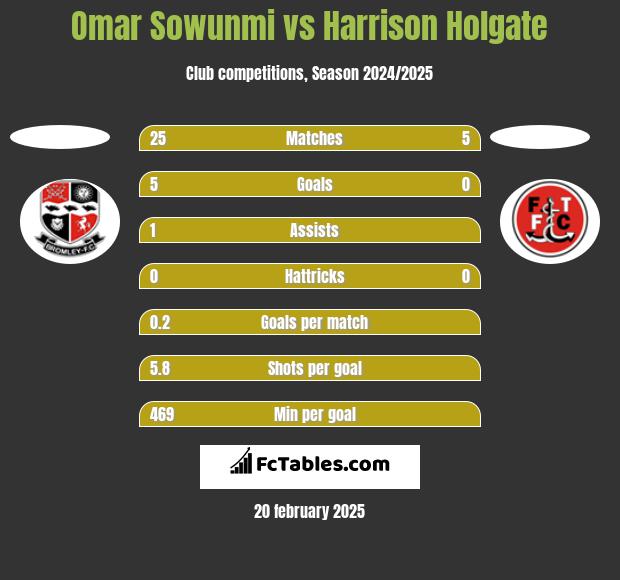 Omar Sowunmi vs Harrison Holgate h2h player stats