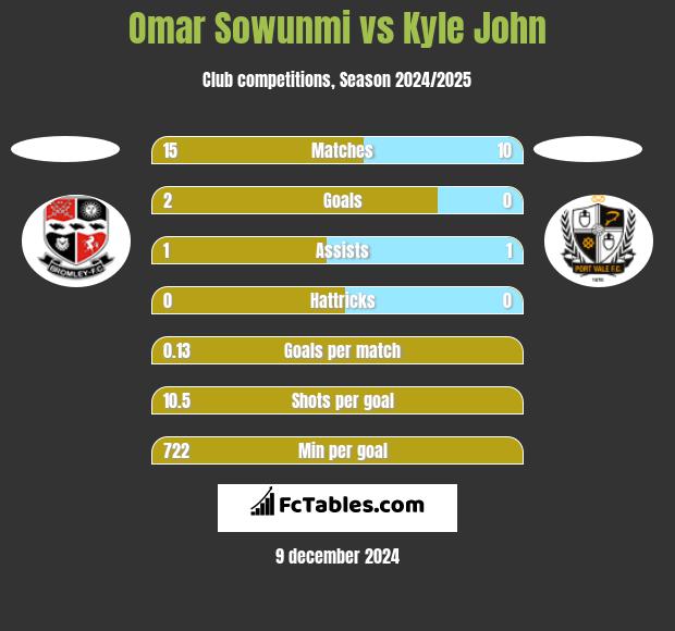 Omar Sowunmi vs Kyle John h2h player stats