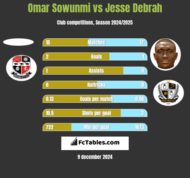 Omar Sowunmi vs Jesse Debrah h2h player stats