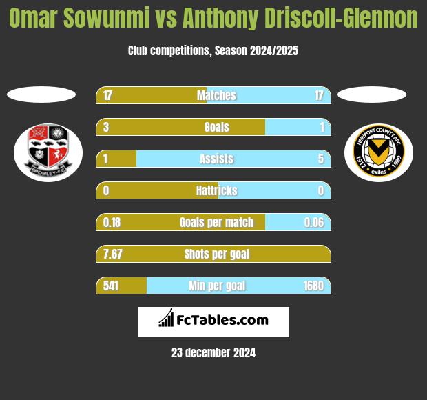 Omar Sowunmi vs Anthony Driscoll-Glennon h2h player stats