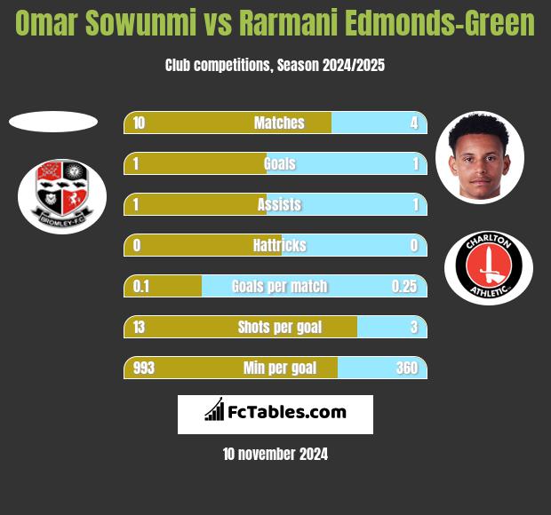 Omar Sowunmi vs Rarmani Edmonds-Green h2h player stats