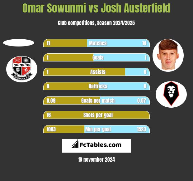 Omar Sowunmi vs Josh Austerfield h2h player stats