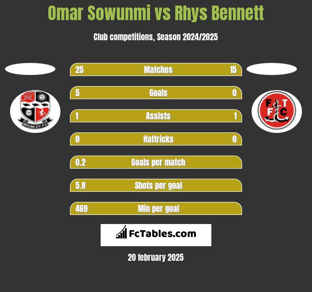 Omar Sowunmi vs Rhys Bennett h2h player stats