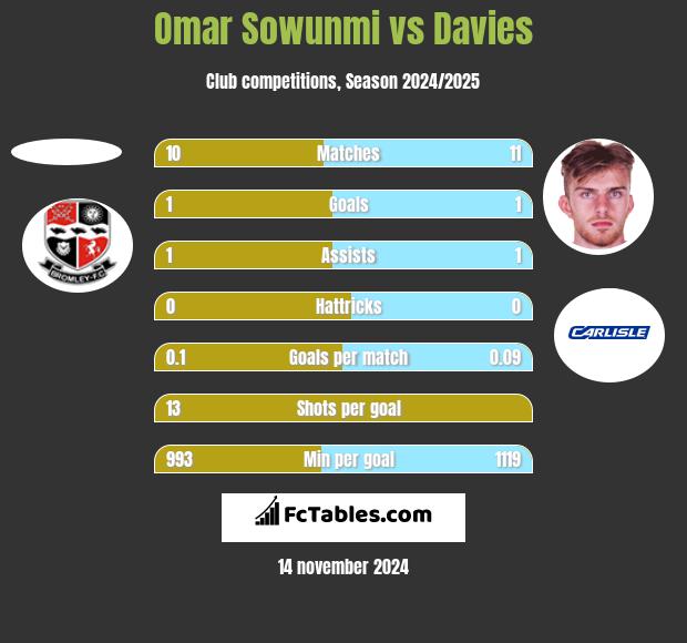 Omar Sowunmi vs Davies h2h player stats