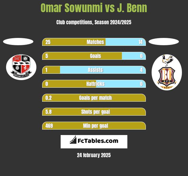 Omar Sowunmi vs J. Benn h2h player stats