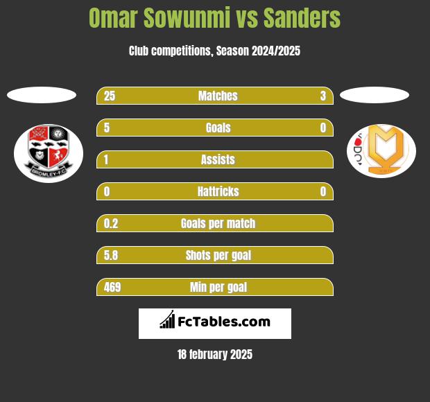 Omar Sowunmi vs Sanders h2h player stats