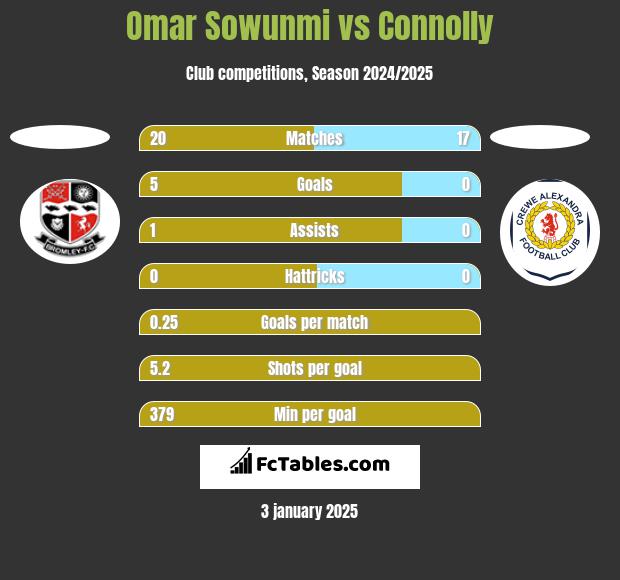 Omar Sowunmi vs Connolly h2h player stats