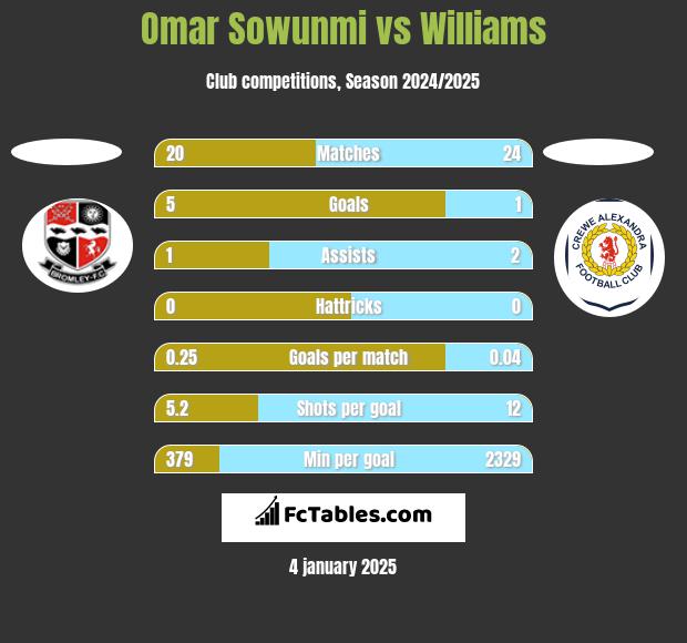 Omar Sowunmi vs Williams h2h player stats