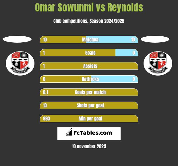 Omar Sowunmi vs Reynolds h2h player stats