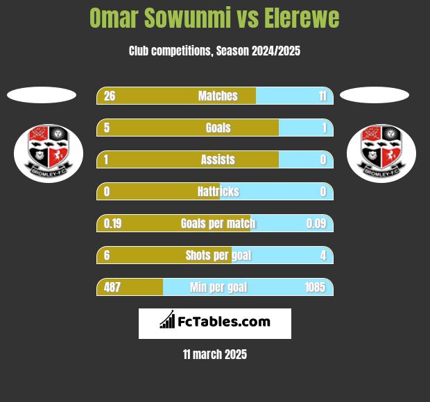 Omar Sowunmi vs Elerewe h2h player stats