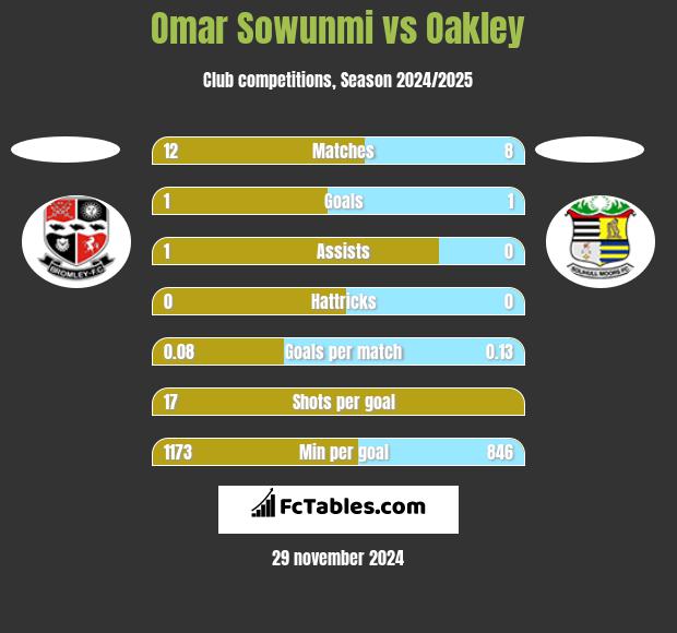 Omar Sowunmi vs Oakley h2h player stats