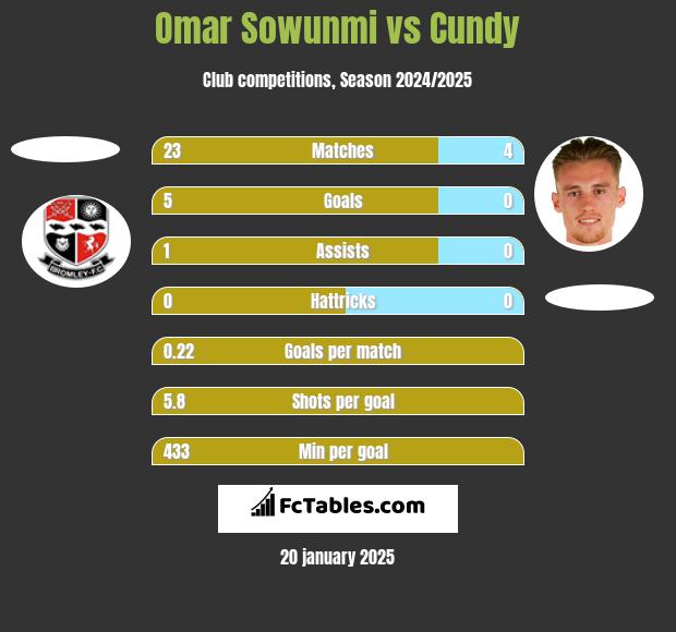 Omar Sowunmi vs Cundy h2h player stats