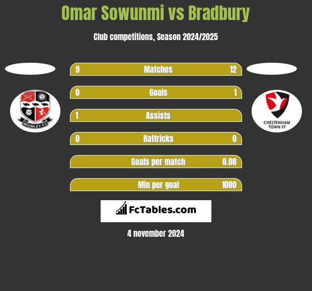 Omar Sowunmi vs Bradbury h2h player stats