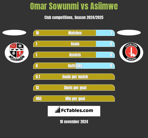 Omar Sowunmi vs Asiimwe h2h player stats