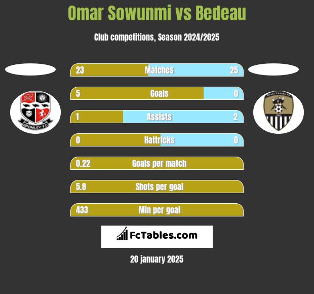 Omar Sowunmi vs Bedeau h2h player stats