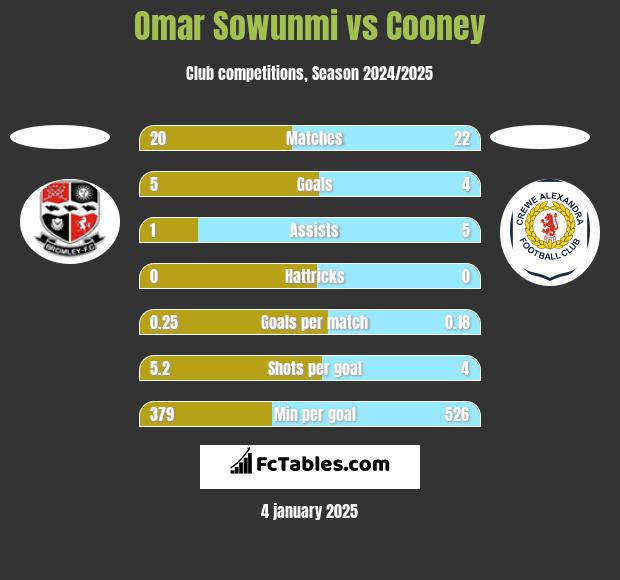 Omar Sowunmi vs Cooney h2h player stats