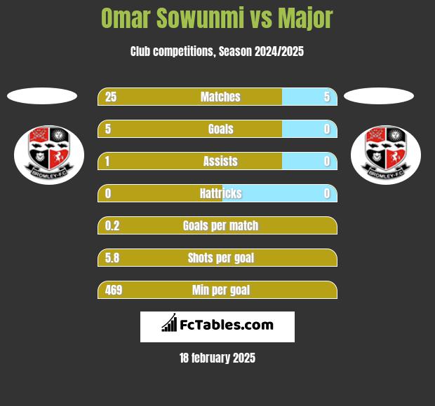 Omar Sowunmi vs Major h2h player stats