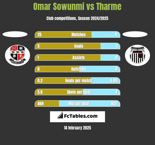 Omar Sowunmi vs Tharme h2h player stats