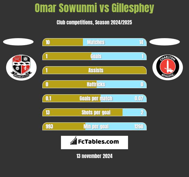 Omar Sowunmi vs Gillesphey h2h player stats