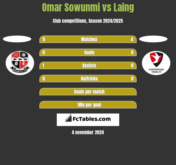 Omar Sowunmi vs Laing h2h player stats