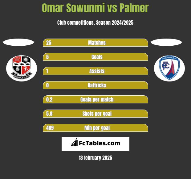 Omar Sowunmi vs Palmer h2h player stats