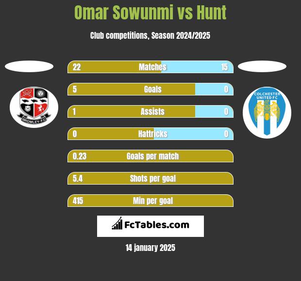 Omar Sowunmi vs Hunt h2h player stats