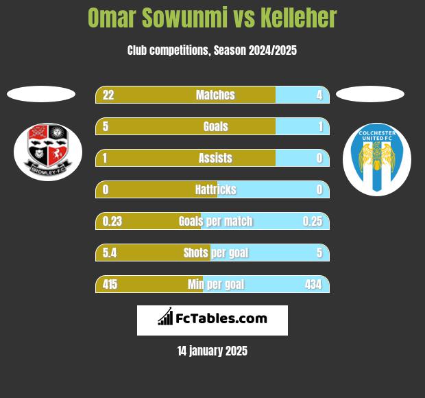 Omar Sowunmi vs Kelleher h2h player stats