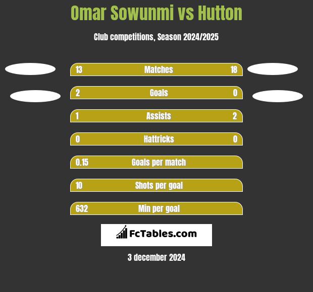 Omar Sowunmi vs Hutton h2h player stats