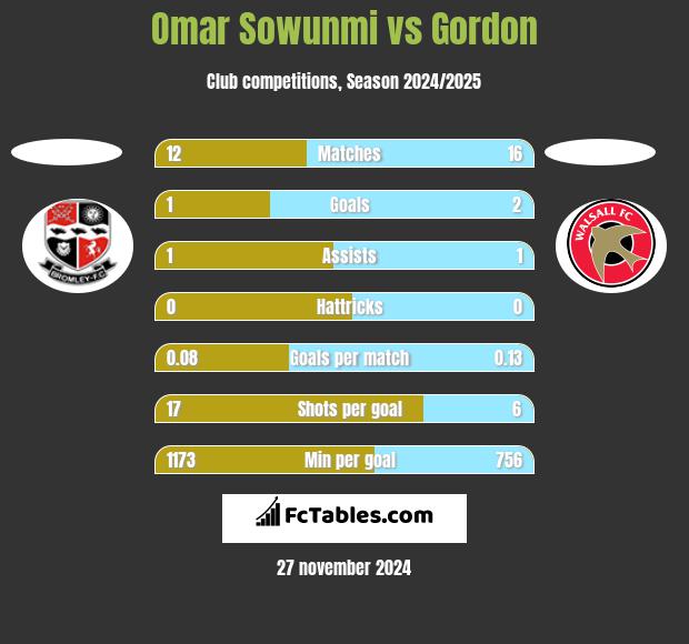 Omar Sowunmi vs Gordon h2h player stats