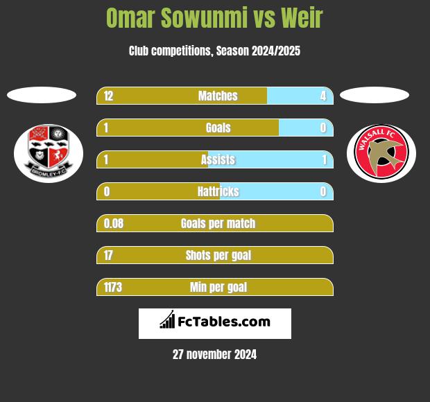 Omar Sowunmi vs Weir h2h player stats