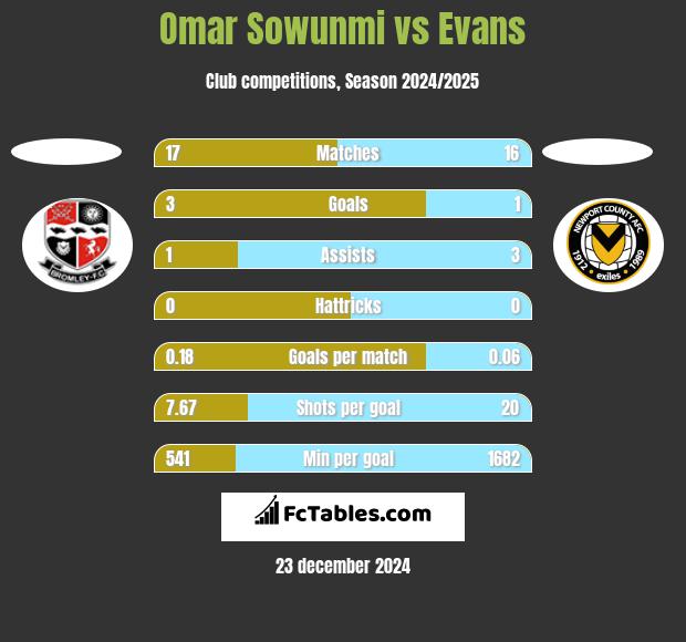 Omar Sowunmi vs Evans h2h player stats