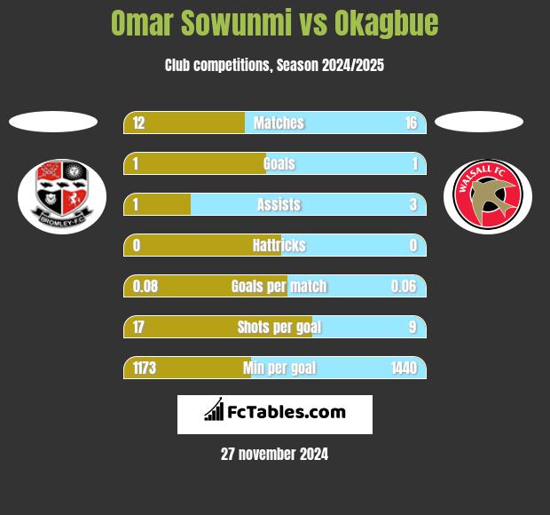 Omar Sowunmi vs Okagbue h2h player stats