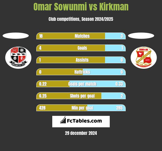 Omar Sowunmi vs Kirkman h2h player stats