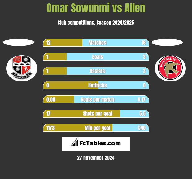 Omar Sowunmi vs Allen h2h player stats